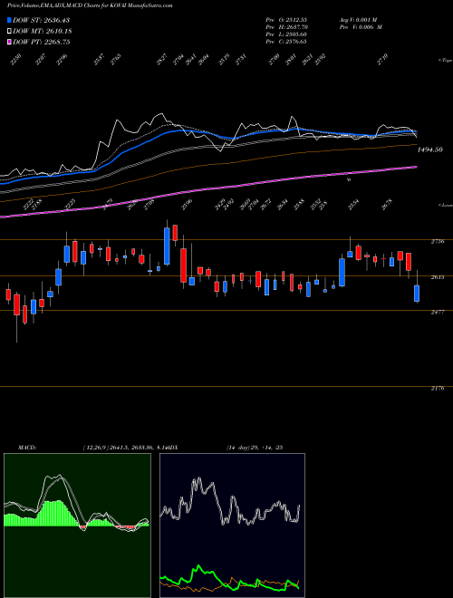 MACD charts various settings share KOVAI Kovai Medical NSE Stock exchange 