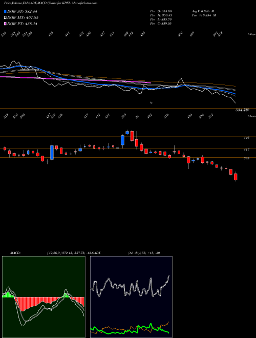 Munafa K.p. Energy Limited (KPEL) stock tips, volume analysis, indicator analysis [intraday, positional] for today and tomorrow