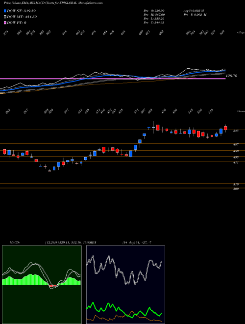 MACD charts various settings share KPIGLOBAL Kpi Global Infra Ltd NSE Stock exchange 