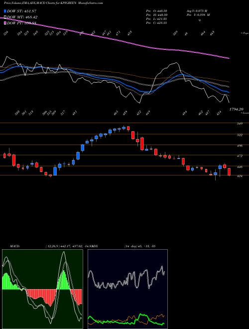 MACD charts various settings share KPIGREEN Kpi Green Energy Limited NSE Stock exchange 