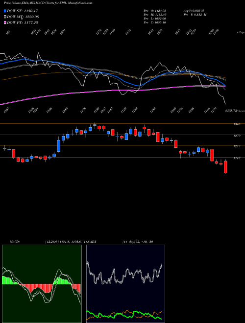 MACD charts various settings share KPIL Kalpataru Project Int Ltd NSE Stock exchange 