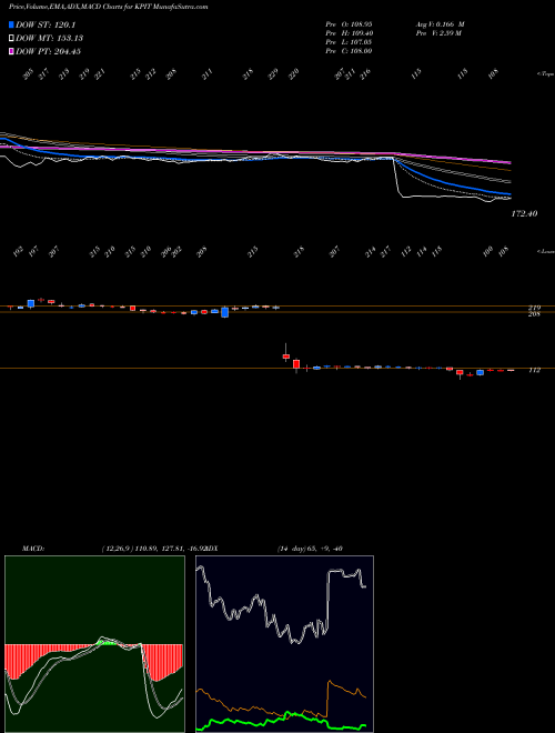 MACD charts various settings share KPIT KPIT Technologies Limited NSE Stock exchange 