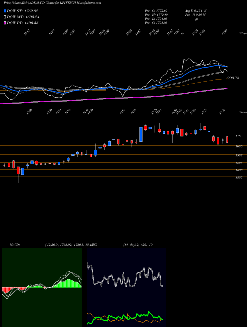 Munafa Kpit Technologies Limited (KPITTECH) stock tips, volume analysis, indicator analysis [intraday, positional] for today and tomorrow