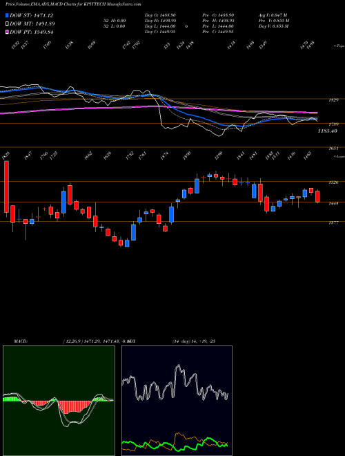 MACD charts various settings share KPITTECH Kpit Technologies Limited NSE Stock exchange 