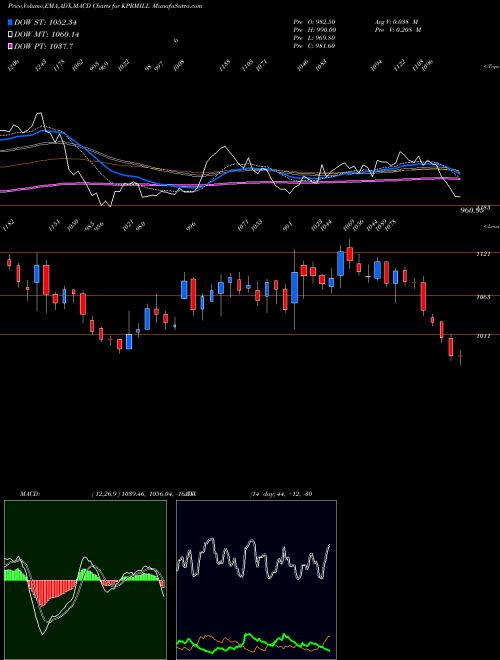 Munafa K.P.R. Mill Limited (KPRMILL) stock tips, volume analysis, indicator analysis [intraday, positional] for today and tomorrow