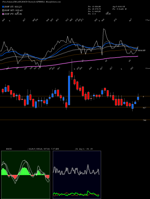 MACD charts various settings share KPRMILL K.P.R. Mill Limited NSE Stock exchange 