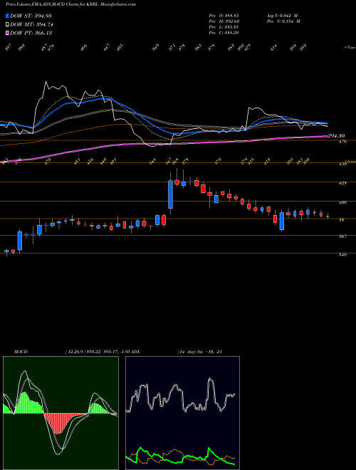 Munafa KRBL Limited (KRBL) stock tips, volume analysis, indicator analysis [intraday, positional] for today and tomorrow
