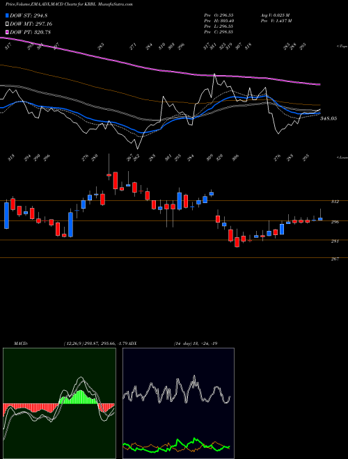 Munafa KRBL Limited (KRBL) stock tips, volume analysis, indicator analysis [intraday, positional] for today and tomorrow