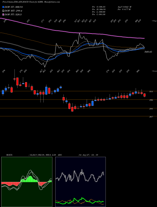 MACD charts various settings share KRBL KRBL Limited NSE Stock exchange 