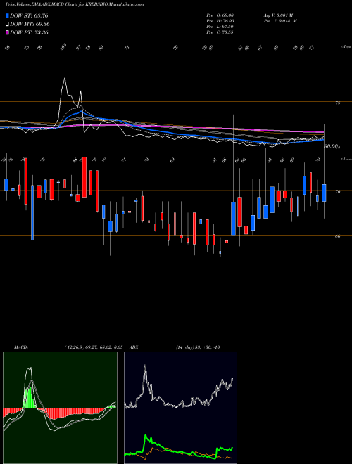 Munafa Krebs Biochem (KREBSBIO) stock tips, volume analysis, indicator analysis [intraday, positional] for today and tomorrow