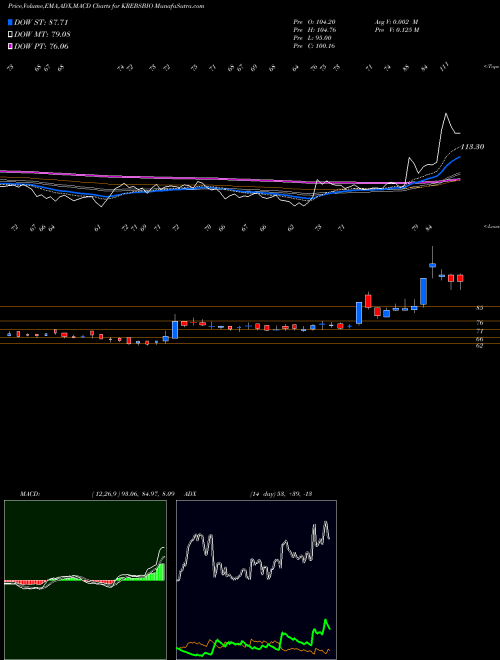 Munafa Krebs Biochem (KREBSBIO) stock tips, volume analysis, indicator analysis [intraday, positional] for today and tomorrow