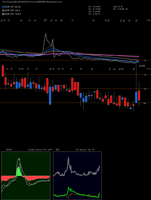 MACD charts various settings share KREBSBIO Krebs Biochem NSE Stock exchange 