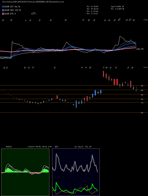 MACD charts various settings share KREBSBIO_BE Krebs Biochemicals & Ind NSE Stock exchange 