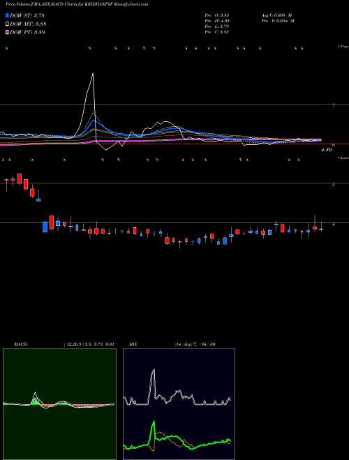 Munafa Kridhan Infra Limited (KRIDHANINF) stock tips, volume analysis, indicator analysis [intraday, positional] for today and tomorrow