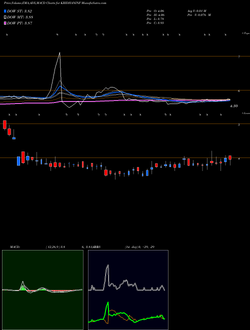 MACD charts various settings share KRIDHANINF Kridhan Infra Limited NSE Stock exchange 