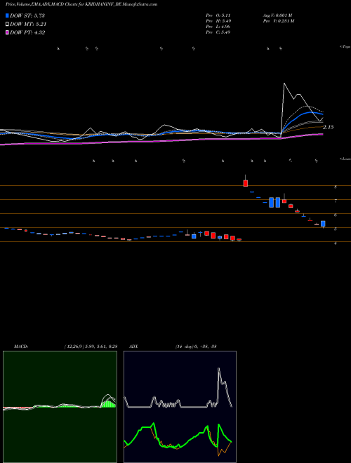 Munafa Kridhan Infra Limited (KRIDHANINF_BE) stock tips, volume analysis, indicator analysis [intraday, positional] for today and tomorrow