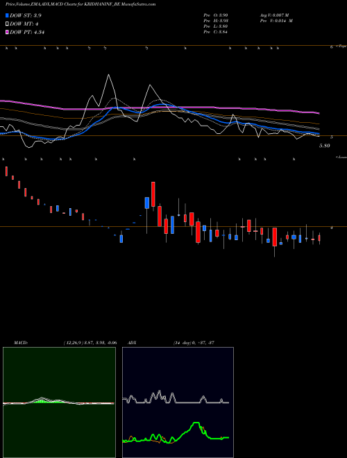 MACD charts various settings share KRIDHANINF_BE Kridhan Infra Limited NSE Stock exchange 