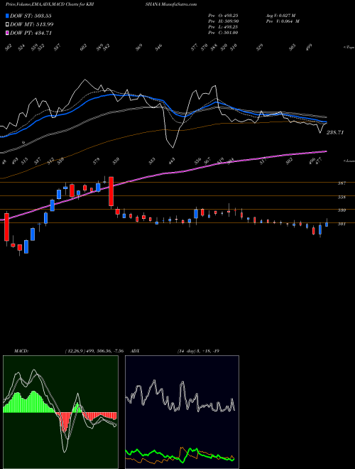 Munafa Krishana Phoschem Limited (KRISHANA) stock tips, volume analysis, indicator analysis [intraday, positional] for today and tomorrow
