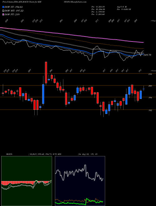 MACD charts various settings share KRISHANA Krishana Phoschem Limited NSE Stock exchange 