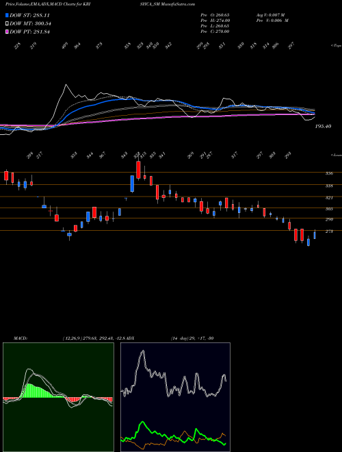 Munafa Krishca Strapping Sltn L (KRISHCA_SM) stock tips, volume analysis, indicator analysis [intraday, positional] for today and tomorrow