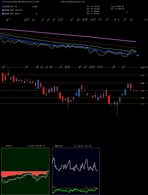 MACD charts various settings share KRISHCA_SM Krishca Strapping Sltn L NSE Stock exchange 