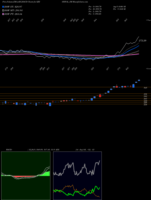 Munafa Empyrean Cashews Limited (KRISHIVAL_SM) stock tips, volume analysis, indicator analysis [intraday, positional] for today and tomorrow