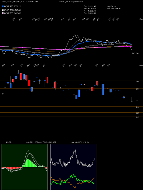 MACD charts various settings share KRISHIVAL_SM Empyrean Cashews Limited NSE Stock exchange 