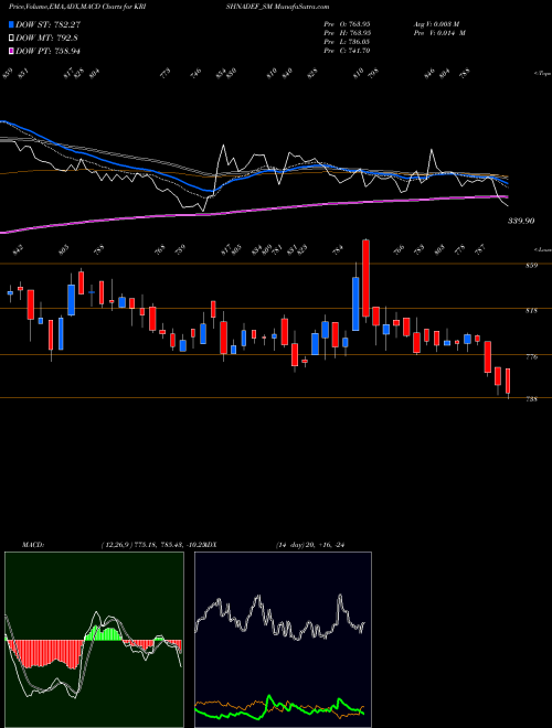 Munafa Krishna Def And Ald Ind L (KRISHNADEF_SM) stock tips, volume analysis, indicator analysis [intraday, positional] for today and tomorrow
