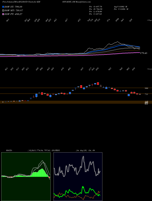 MACD charts various settings share KRISHNADEF_SM Krishna Def And Ald Ind L NSE Stock exchange 