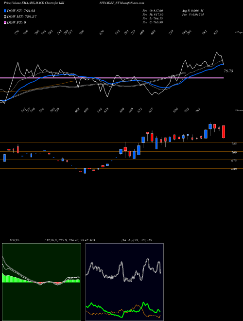 MACD charts various settings share KRISHNADEF_ST Krishna Def And Ald Ind L NSE Stock exchange 
