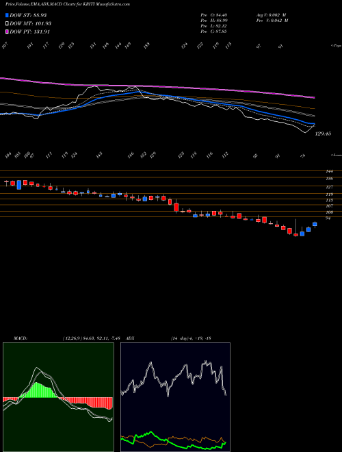 Munafa Kriti Industries Ind Ltd (KRITI) stock tips, volume analysis, indicator analysis [intraday, positional] for today and tomorrow