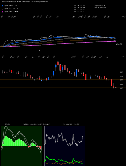 MACD charts various settings share KRITI Kriti Industries Ind Ltd NSE Stock exchange 