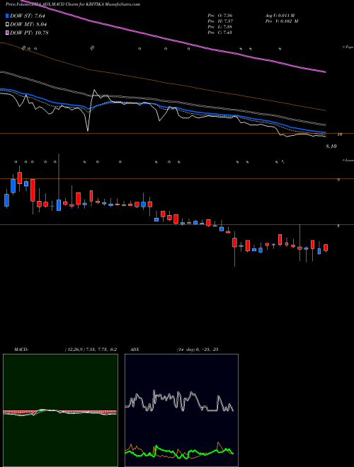 MACD charts various settings share KRITIKA Kritika Wires Limited NSE Stock exchange 