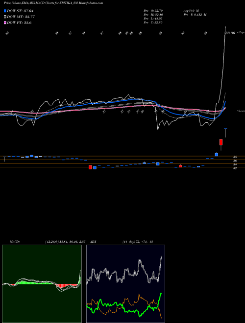 MACD charts various settings share KRITIKA_SM Kritika Wires Limited NSE Stock exchange 