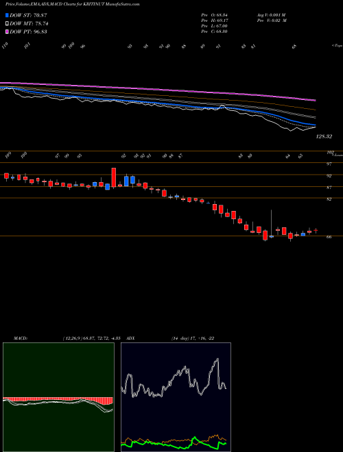 Munafa Kriti Nutrients Limited (KRITINUT) stock tips, volume analysis, indicator analysis [intraday, positional] for today and tomorrow