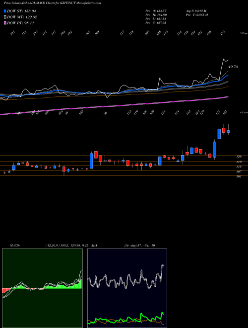 Munafa Kriti Nutrients Limited (KRITINUT) stock tips, volume analysis, indicator analysis [intraday, positional] for today and tomorrow