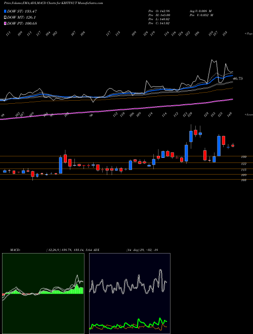 MACD charts various settings share KRITINUT Kriti Nutrients Limited NSE Stock exchange 