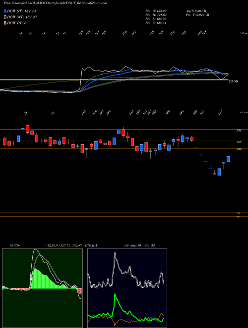 Munafa Kriti Nutrients Limited (KRITINUT_BE) stock tips, volume analysis, indicator analysis [intraday, positional] for today and tomorrow