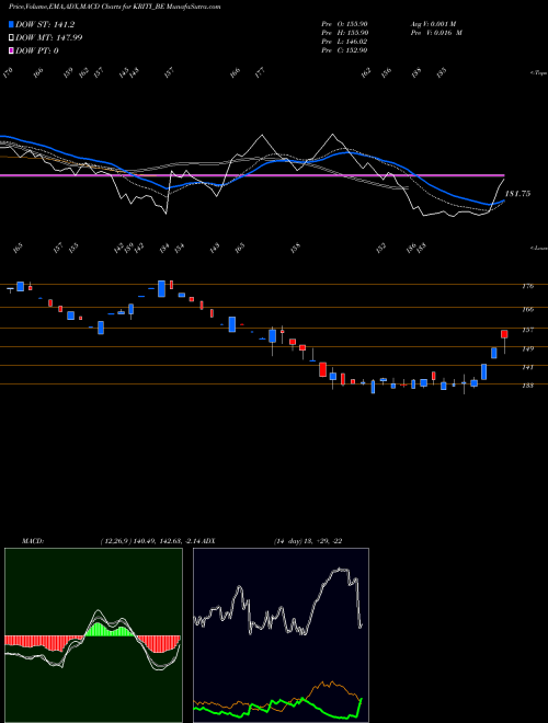 Munafa Kriti Industries Ind Ltd (KRITI_BE) stock tips, volume analysis, indicator analysis [intraday, positional] for today and tomorrow