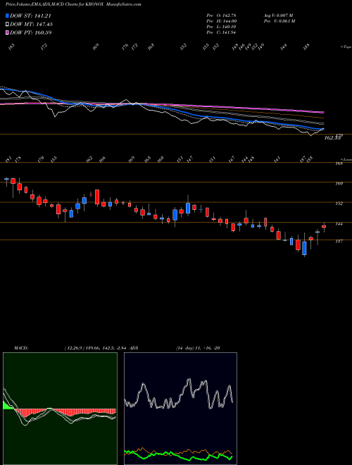 Munafa Kronox Lab Sciences Ltd (KRONOX) stock tips, volume analysis, indicator analysis [intraday, positional] for today and tomorrow