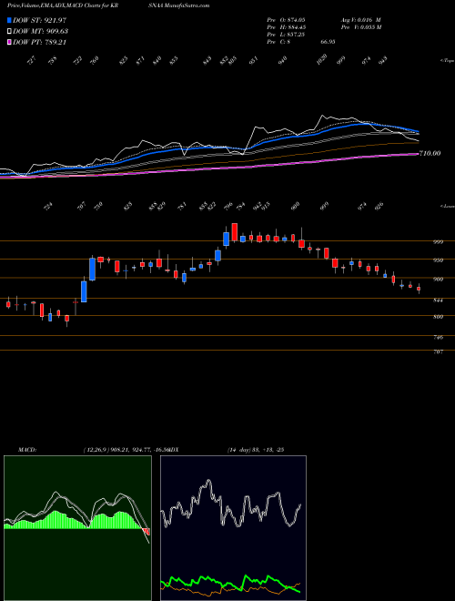 MACD charts various settings share KRSNAA Krsnaa Diagnostics Ltd NSE Stock exchange 