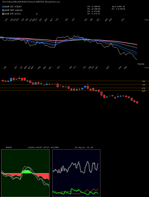 Munafa Krystal Integrated Ser L (KRYSTAL) stock tips, volume analysis, indicator analysis [intraday, positional] for today and tomorrow