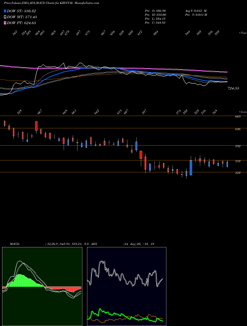 MACD charts various settings share KRYSTAL Krystal Integrated Ser L NSE Stock exchange 