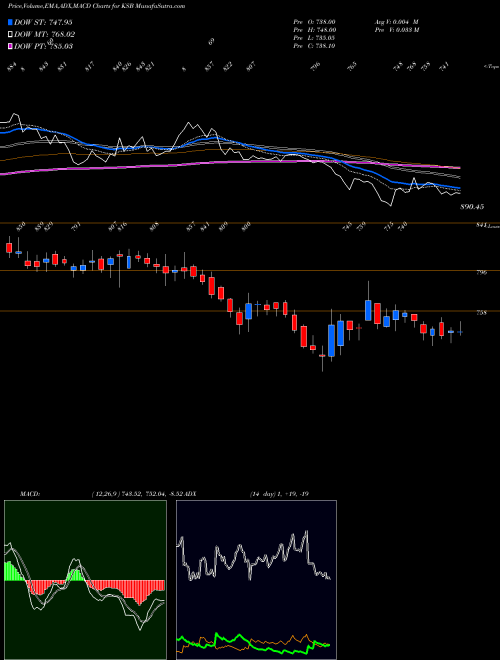 Munafa Ksb Limited (KSB) stock tips, volume analysis, indicator analysis [intraday, positional] for today and tomorrow