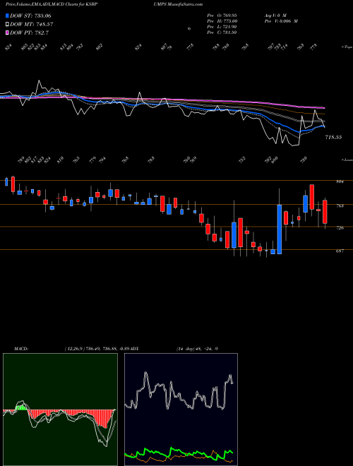 MACD charts various settings share KSBPUMPS KSB Pumps Limited NSE Stock exchange 