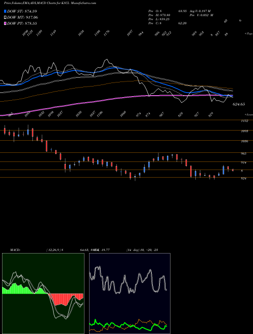Munafa Kaveri Seed Company Limited (KSCL) stock tips, volume analysis, indicator analysis [intraday, positional] for today and tomorrow