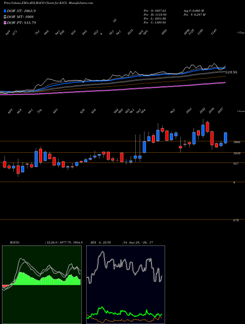 Munafa Kaveri Seed Company Limited (KSCL) stock tips, volume analysis, indicator analysis [intraday, positional] for today and tomorrow