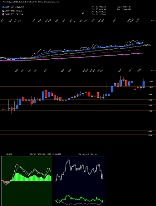 MACD charts various settings share KSCL Kaveri Seed Company Limited NSE Stock exchange 