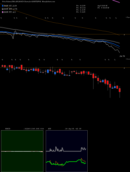 Munafa Kshitij Polyline Limited (KSHITIJPOL) stock tips, volume analysis, indicator analysis [intraday, positional] for today and tomorrow