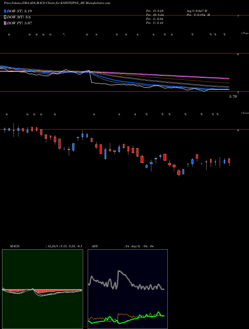Munafa Kshitij Polyline Limited (KSHITIJPOL_BE) stock tips, volume analysis, indicator analysis [intraday, positional] for today and tomorrow